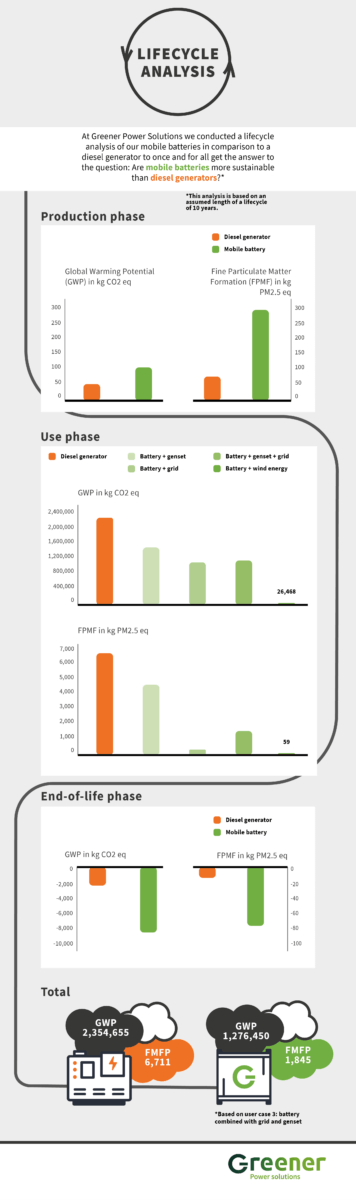 In this infographic, you can see a simple summary of results of the Life Cycle Assessment. Feel free to share this infographic if you found it helpful and please include attribution to greener.nl when sharing.